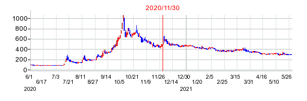 2020年11月30日 15:21前後のの株価チャート